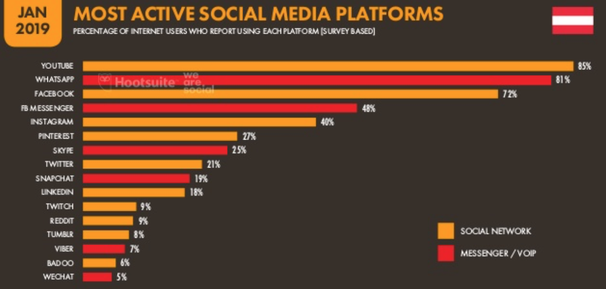 Najważniejsze platformy Social Media - Austria