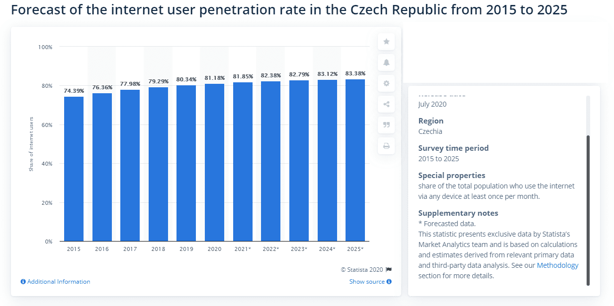 User penetration rate