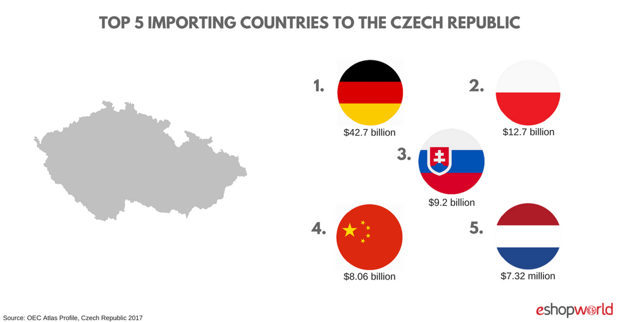 Top 5 Importing countries