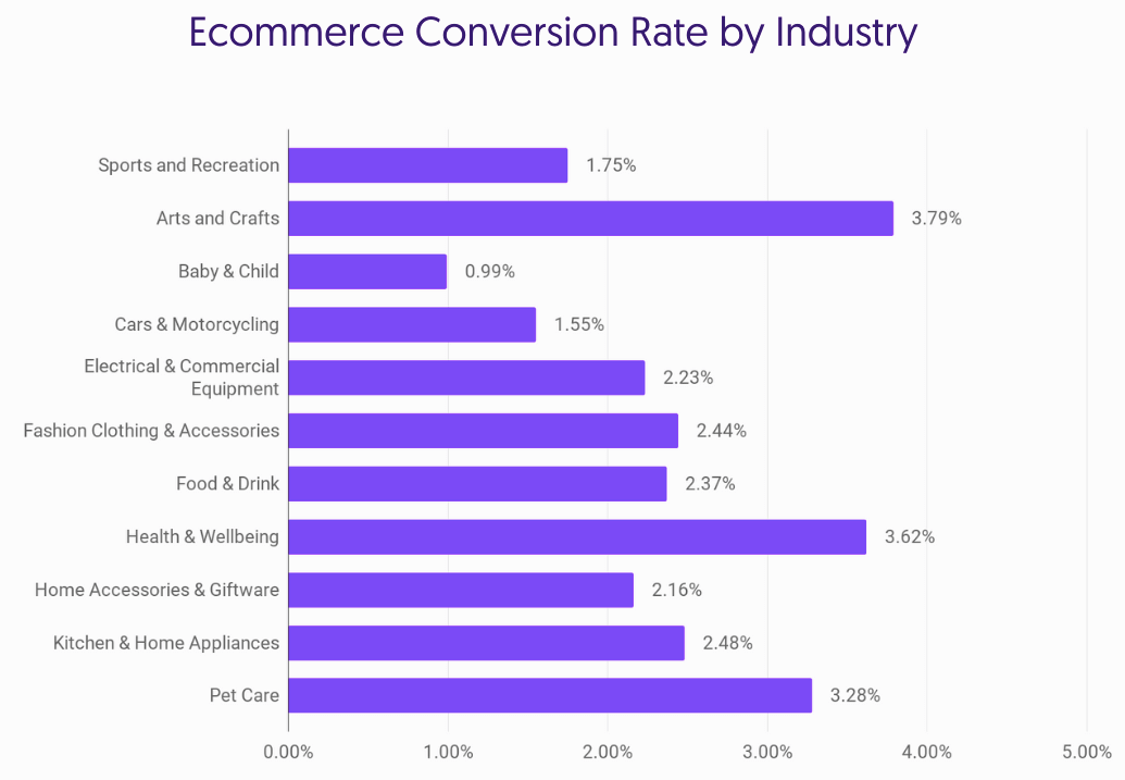 współczynnik konwersji w e-commerce