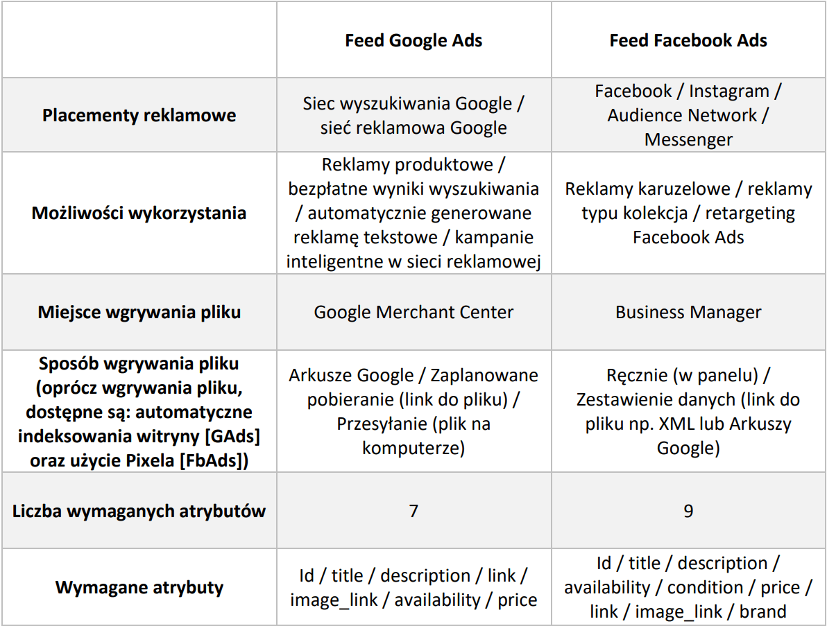 Porównanie plików produktowych Google Ads i Facebook Ads