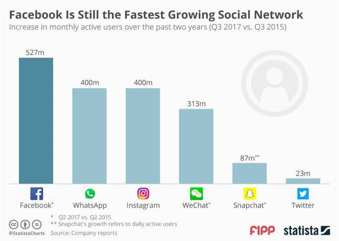 facebook is the fastest growing social network