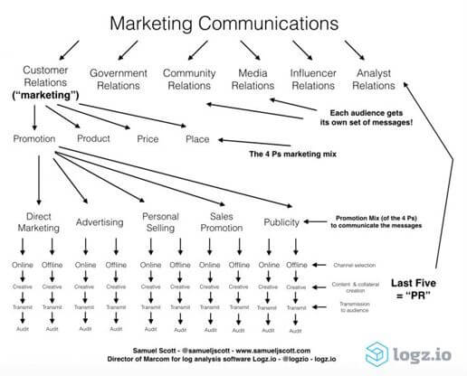 marketing communications kanały