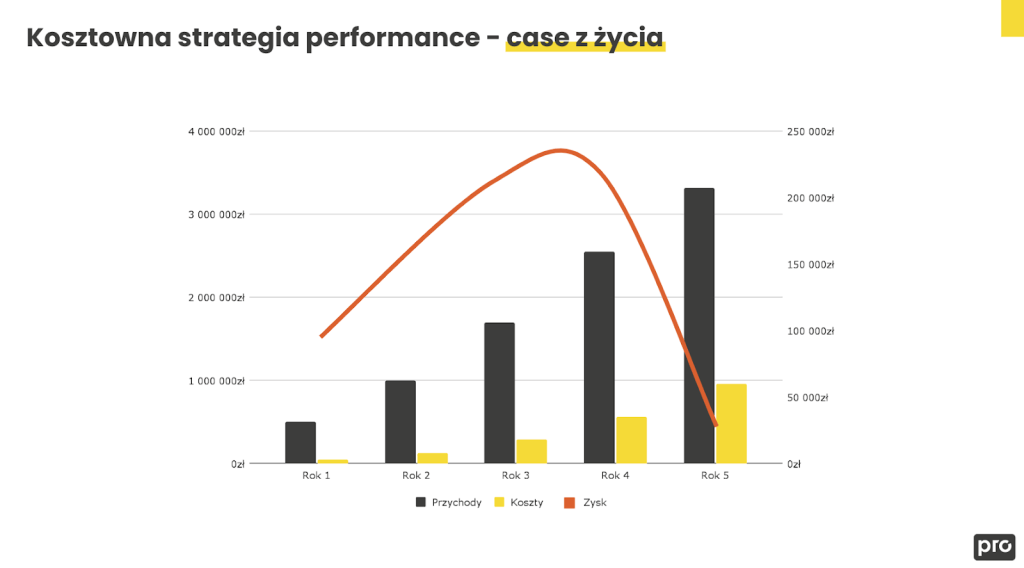 Brandformance w erze kampanii Programmatic