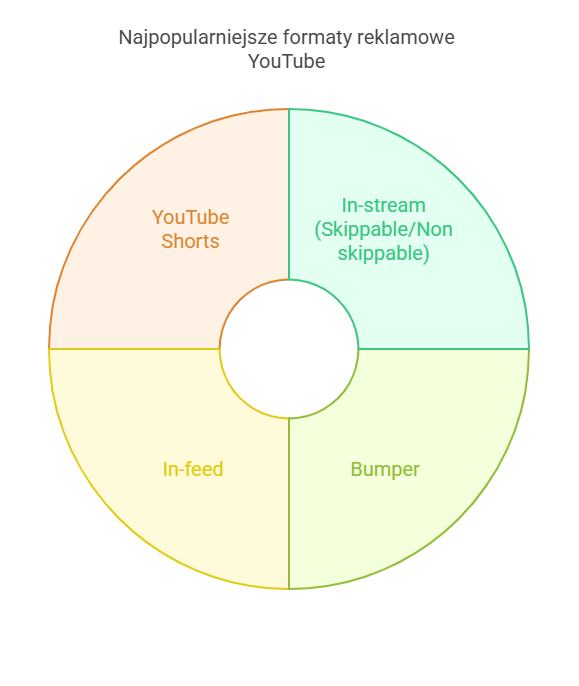 YouTube i kampanie TV – inwestycje w wideo w Programmatic