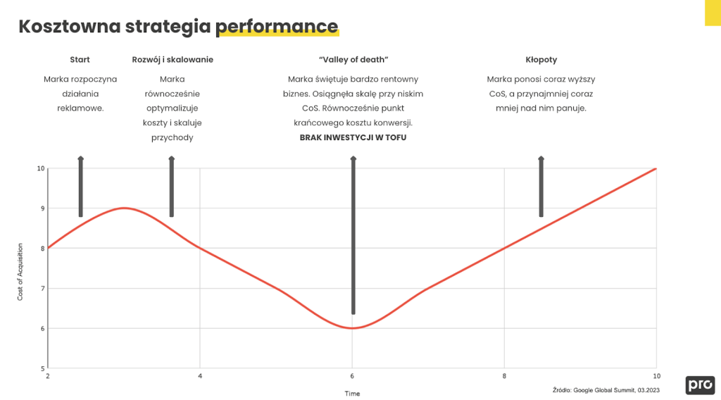 Brandformance w erze kampanii Programmatic