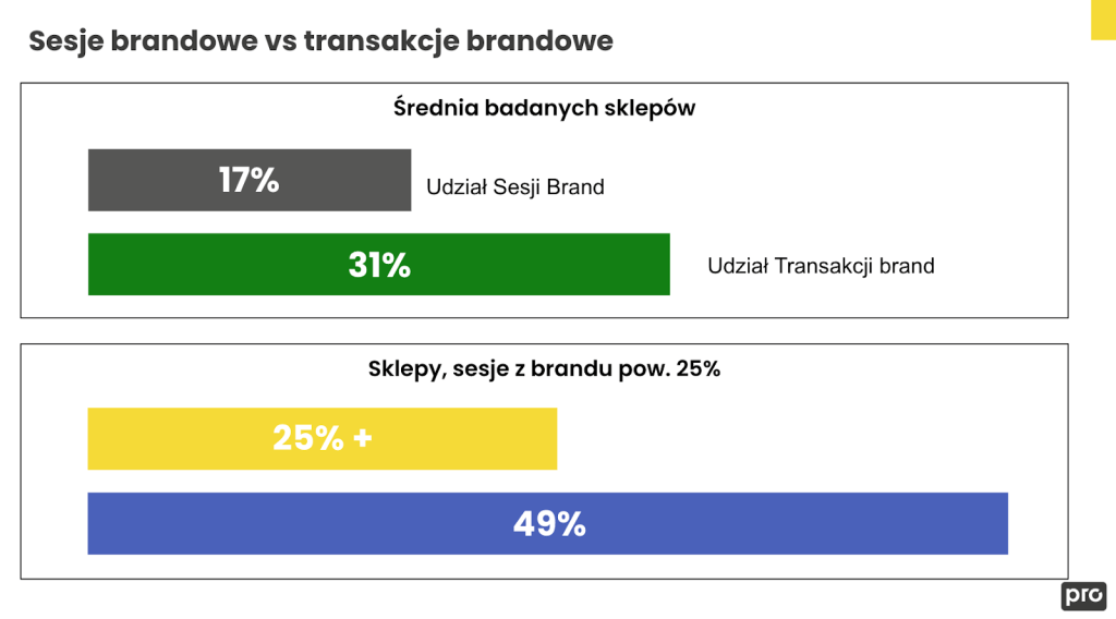 Brandformance w erze kampanii Programmatic