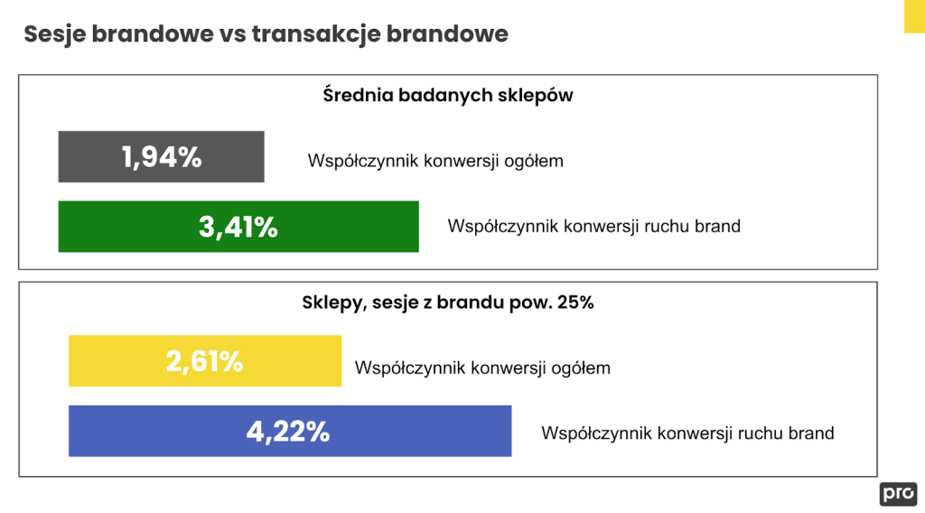 Brandformance w erze kampanii Programmatic
