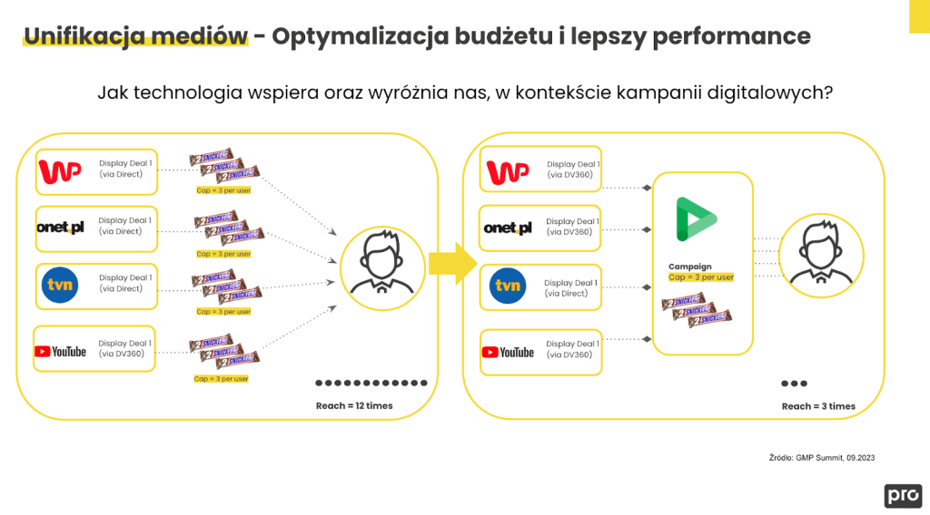 Brandformance w erze kampanii Programmatic