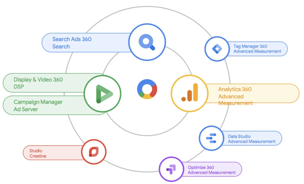 Display & Video 360 vs Google Ads - z którego rozwiązania powinna skorzystać Twoja firma?