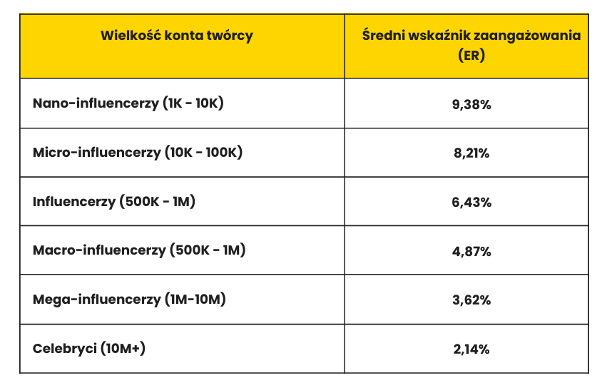 TikTok Shop jak zarządzać twórcami, tabela z podziałem twórców